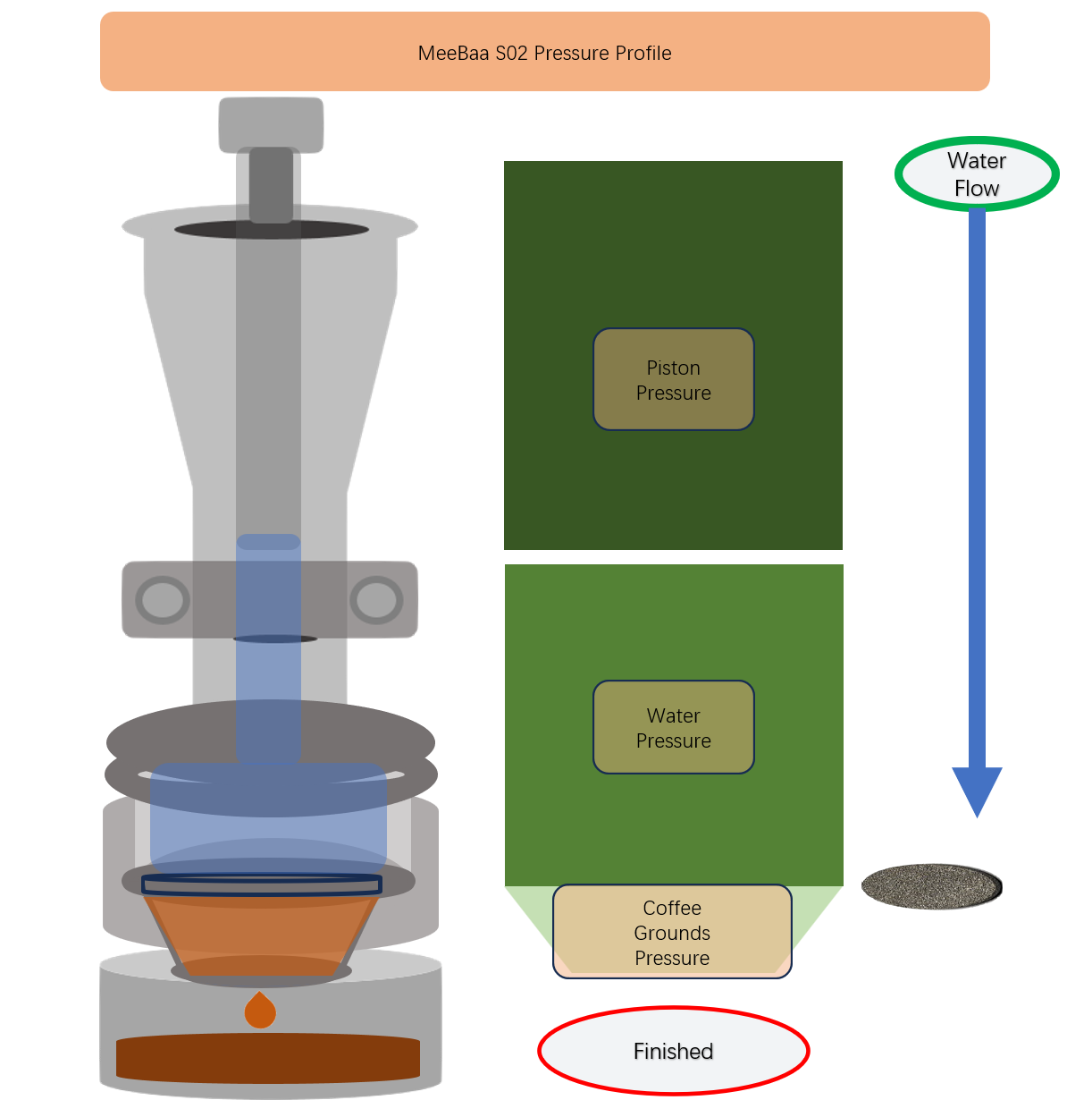 Stainless Steel Pressure Brew – Manual Espresso Maker - www.meebaa.store, showing the water flow diagram with the MeeBaa S02 model