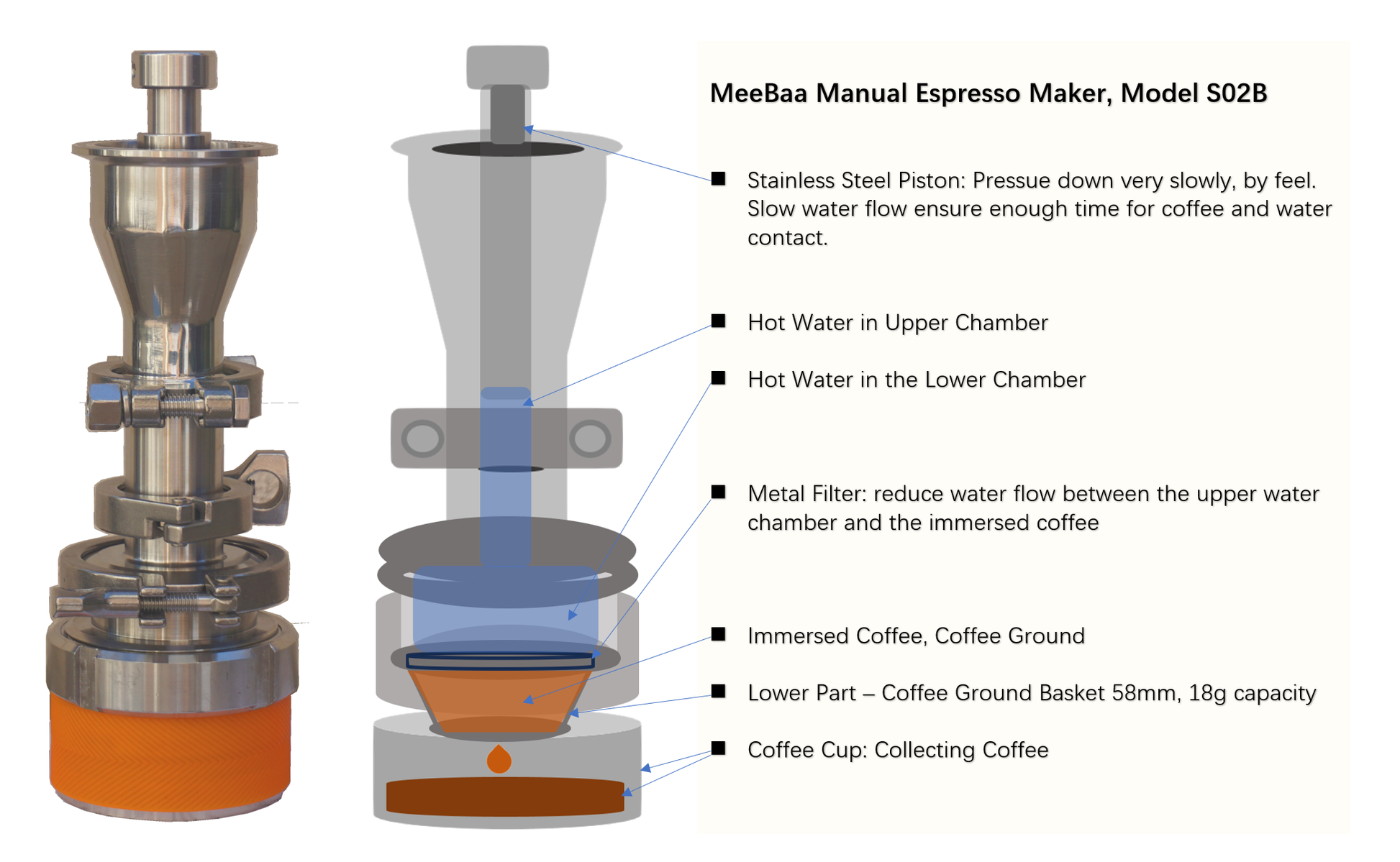 Stainless Steel Pressure Brew – Manual Espresso Maker - www.meebaa.store, showing the functions of each components in MeeBaa S02B